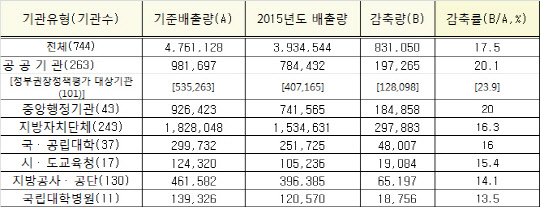 공공부문 유형별 온실가스 감축량(단위 : 톤CO2eq). <자료 : 환경부>